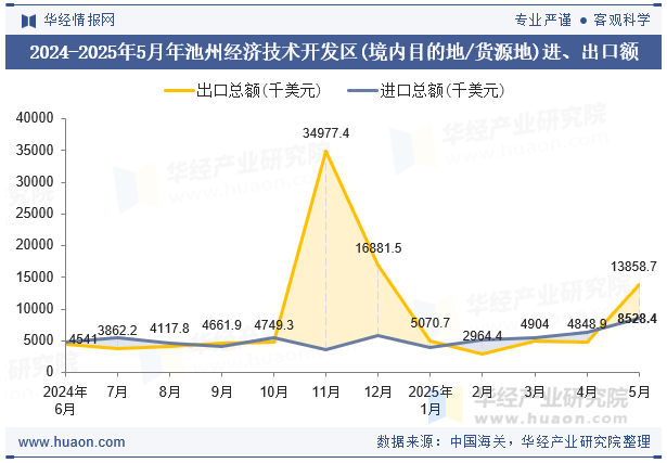 2024-2025年5月年池州经济技术开发区(境内目的地/货源地)进、出口额