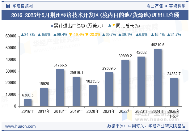 2016-2025年5月荆州经济技术开发区(境内目的地/货源地)进出口总额