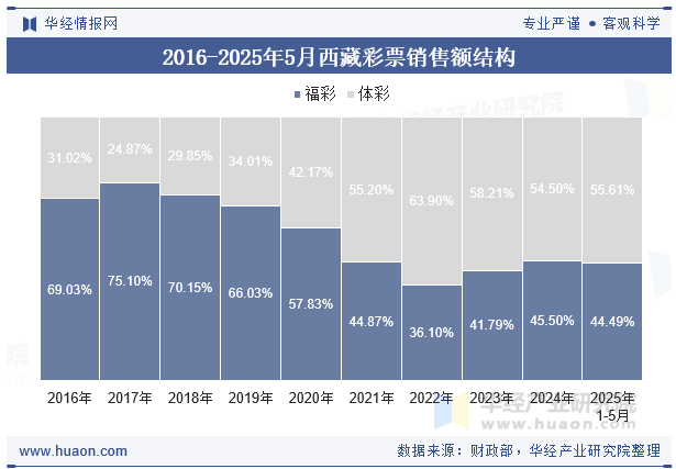 2016-2025年5月西藏彩票销售额结构