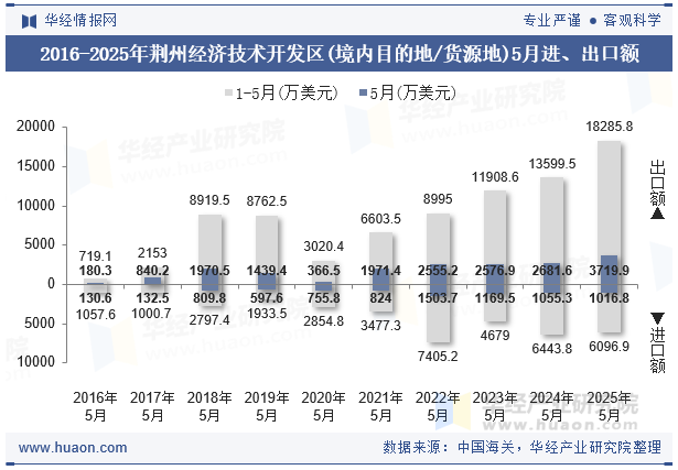 2016-2025年荆州经济技术开发区(境内目的地/货源地)5月进、出口额