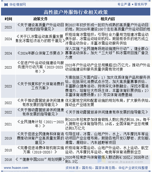 高性能户外服饰行业相关政策