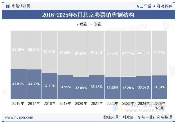 2016-2025年5月北京彩票销售额结构