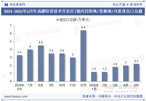 2024-2025年5月年成都经济技术开发区(境内目的地/货源地)月度进出口总额
