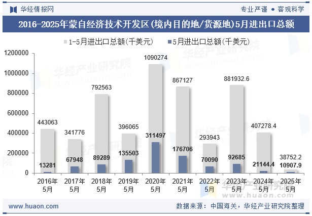 2016-2025年蒙自经济技术开发区(境内目的地/货源地)5月进出口总额