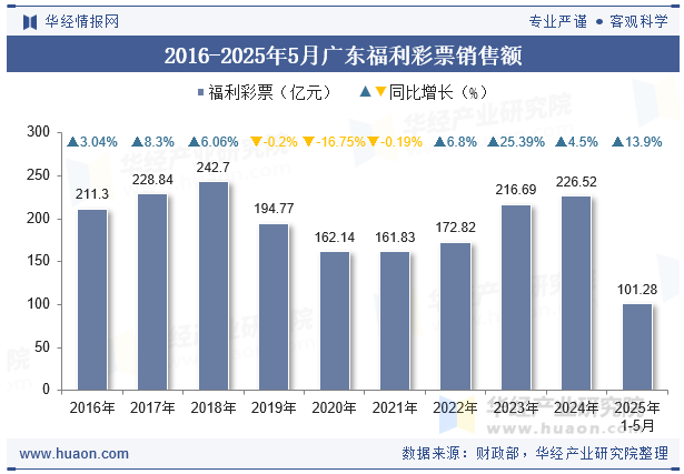 2016-2025年5月广东福利彩票销售额