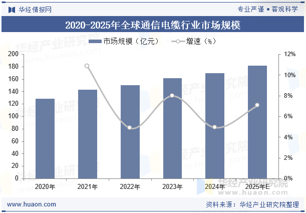 2020-2025年全球通信电缆行业市场规模