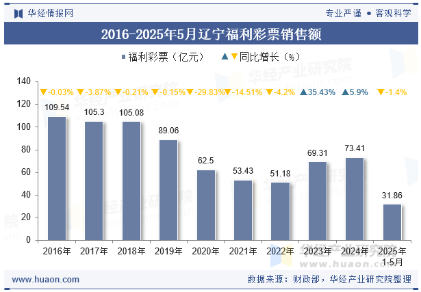 2016-2025年5月辽宁福利彩票销售额