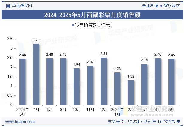 2024-2025年5月西藏彩票月度销售额