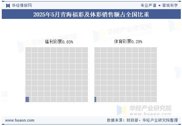 2025年1-5月青海福彩及体彩销售额占全国比重 