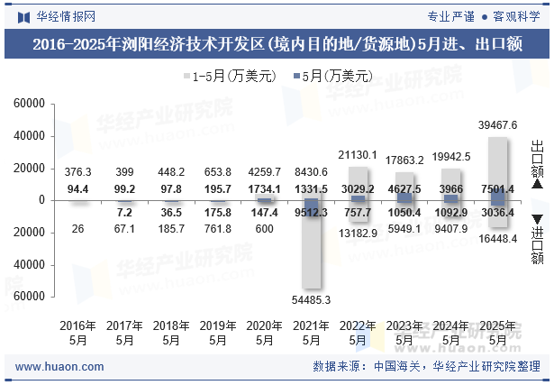 2016-2025年浏阳经济技术开发区(境内目的地/货源地)5月进、出口额