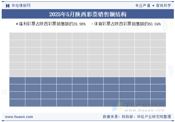 2025年5月陕西彩票销售额结构