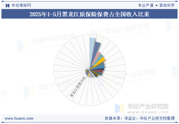 2025年1-5月黑龙江原保险保费占全国收入比重