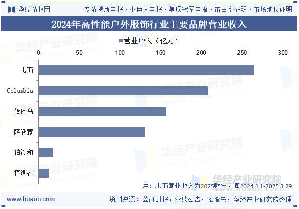 2024年高性能户外服饰行业主要品牌营业收入