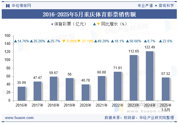 2016-2025年5月重庆体育彩票销售额