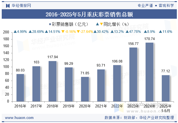 2016-2025年5月重庆彩票销售总额
