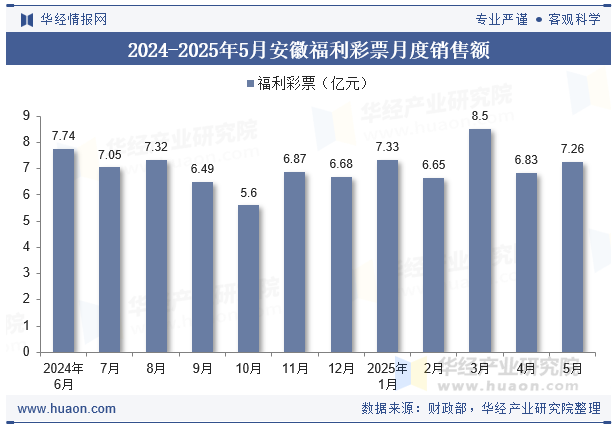 2024-2025年5月安徽福利彩票月度销售额