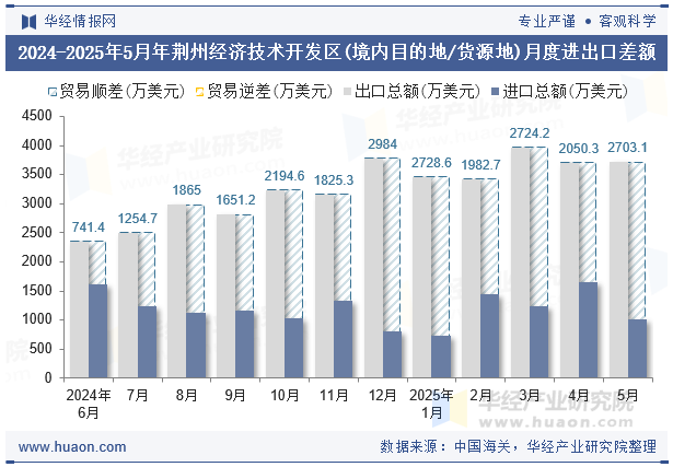 2024-2025年5月年荆州经济技术开发区(境内目的地/货源地)月度进出口差额