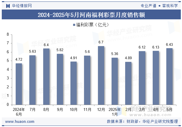 2024-2025年5月河南福利彩票月度销售额
