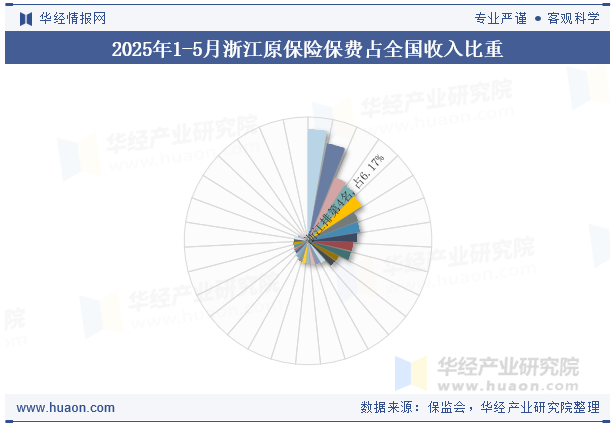 2025年1-5月浙江原保险保费占全国收入比重
