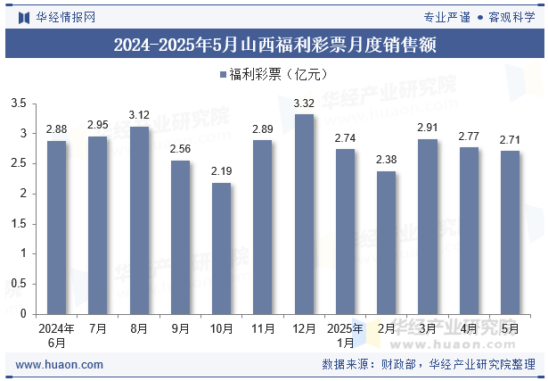 2024-2025年5月山西福利彩票月度销售额