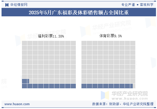 2025年1-5月广东福彩及体彩销售额占全国比重