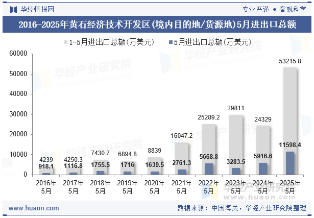 2016-2025年黄石经济技术开发区(境内目的地/货源地)5月进出口总额