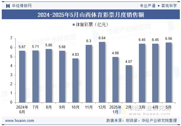 2024-2025年5月山西体育彩票月度销售额