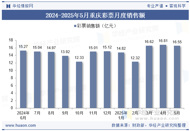 2024-2025年5月重庆彩票月度销售额