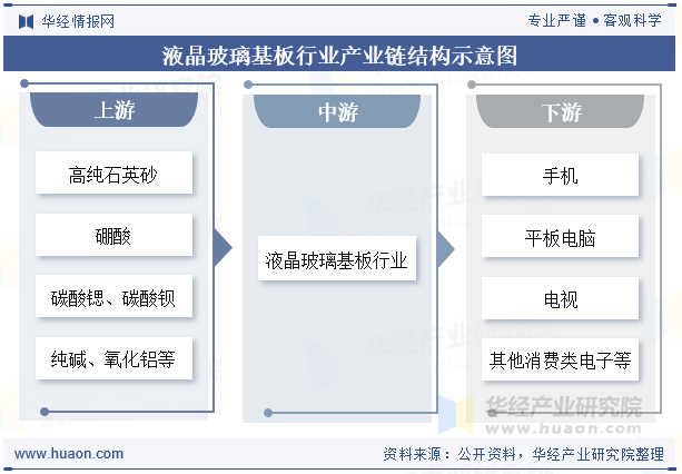 液晶玻璃基板行业产业链结构示意图