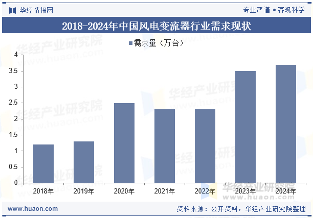 2018-2024年中国风电变流器行业需求现状