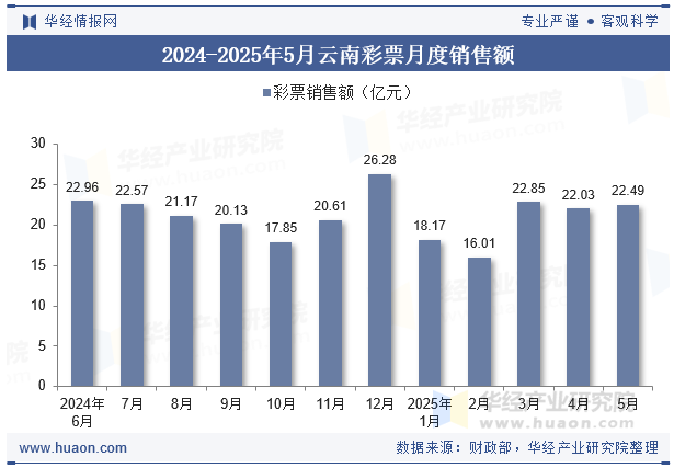 2024-2025年5月云南彩票月度销售额