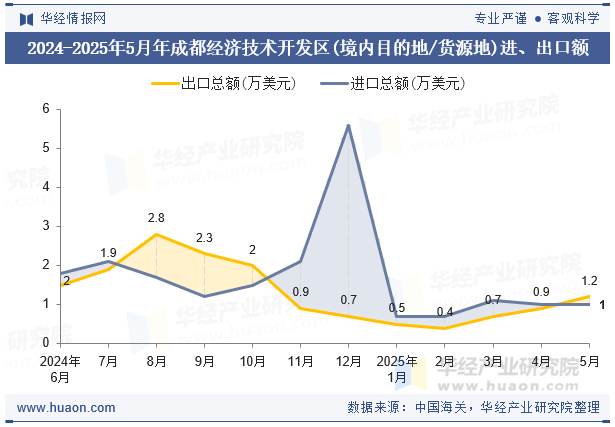 2024-2025年5月年成都经济技术开发区(境内目的地/货源地)进、出口额