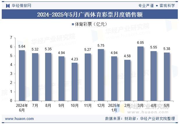 2024-2025年5月广西体育彩票月度销售额
