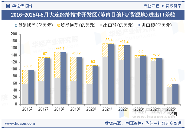 2016-2025年5月大连经济技术开发区(境内目的地/货源地)进出口差额