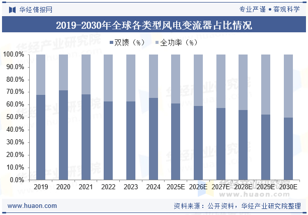 2019-2030年全球各类型风电变流器占比情况