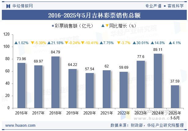 2016-2025年5月吉林彩票销售总额