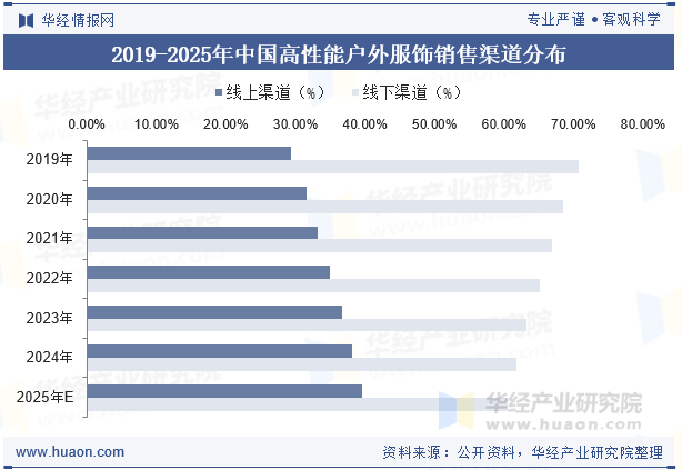 2019-2025年中国高性能户外服饰销售渠道分布