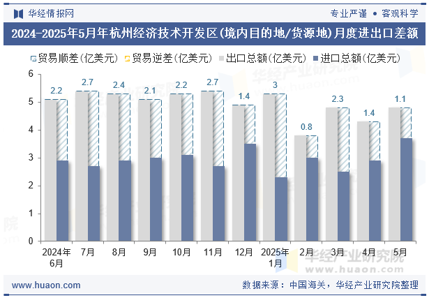 2024-2025年5月年杭州经济技术开发区(境内目的地/货源地)月度进出口差额