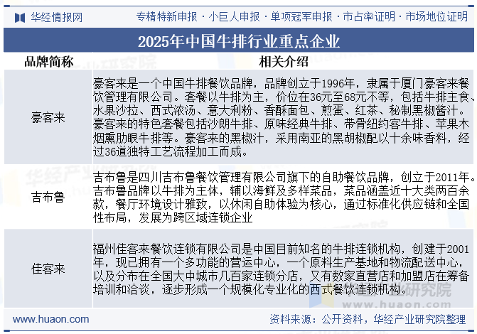 2025年中国牛排行业重点企业