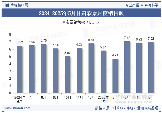 2024-2025年5月甘肃彩票月度销售额