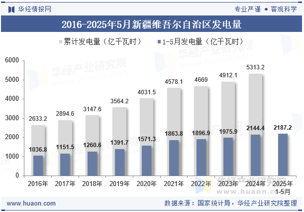 2016-2025年5月新疆维吾尔自治区发电量