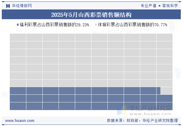 2025年5月山西彩票销售额结构