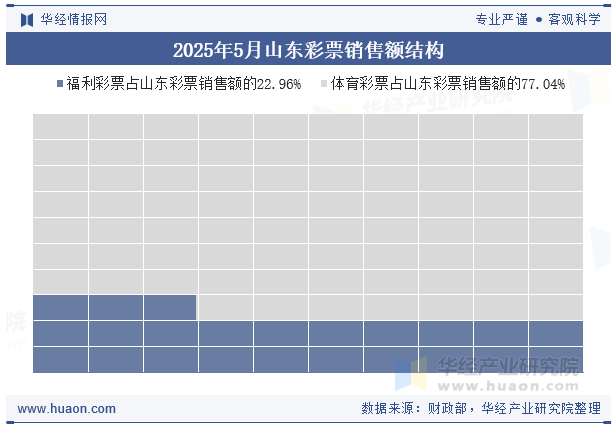 2025年5月山东彩票销售额结构