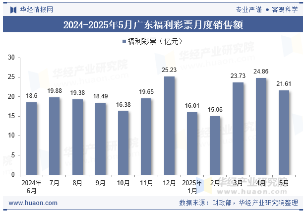 2024-2025年5月广东福利彩票月度销售额