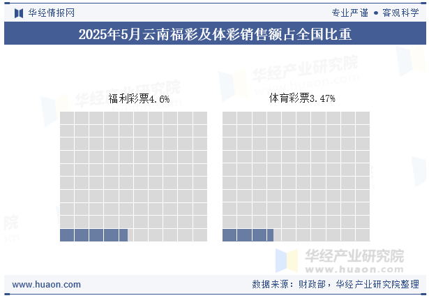 2025年1-5月云南福彩及体彩销售额占全国比重