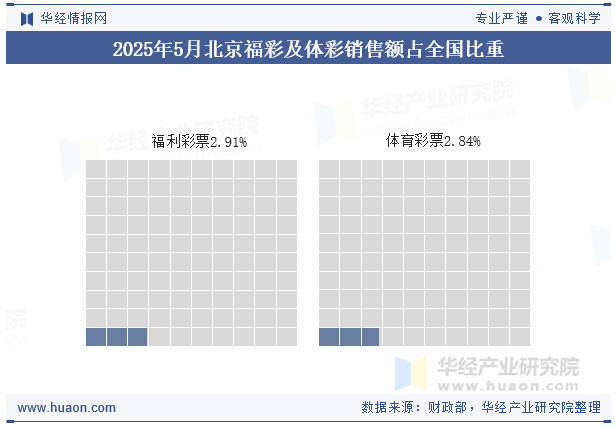 2025年1-5月北京福彩及体彩销售额占全国比重
