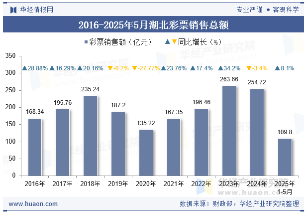 2016-2025年5月湖北彩票销售总额