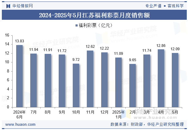 2024-2025年5月江苏福利彩票月度销售额