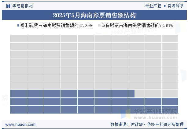 2025年5月海南彩票销售额结构