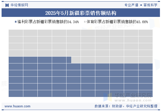 2025年5月新疆彩票销售额结构